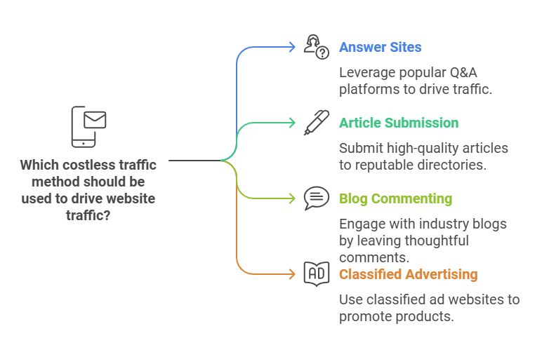 Costless Traffic Method Reviews